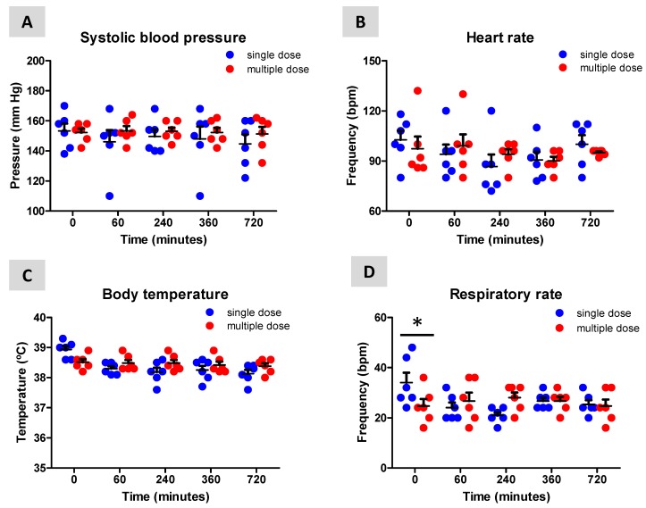 Effects of the single dose and multiple dose treatment with Sativex, delivered by sublingual administration (3 consecutive sprays equivalent to 8.1 mg of Δ9-THC and 7.5 mg of CBD), to naïve dogs on their systolic blood pressure (A), heart rate (B), body temperature (C) and respiratory rate (D). Values are means ± SEM of 6 animals per group. Data were assessed by using two-way ANOVA followed by the Bonferroni test (* p < 0.05 versus the single dose treatment).