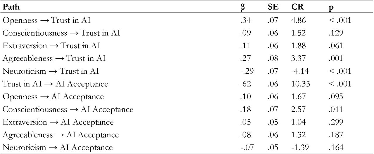 Structural Model Results for Direct Effects