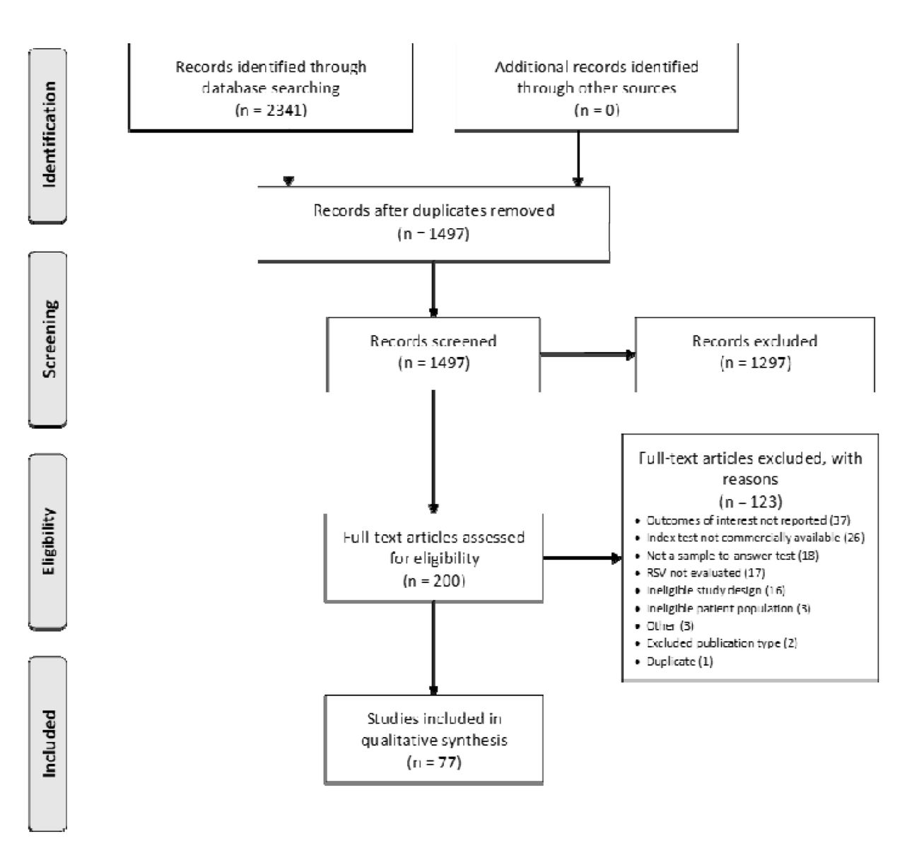 Flow chart summarizing data sources and study selection.Duplicate articles and ineligible publication types were excluded at the ‘Screening’ step (n=1297). Where one article reported several relevant sensitivity and specificity values (e.g., when more than one RSV test was studied), then each test was extracted as a sub-record. The 77 included studies corresponded to 133 included sub-records. RSV, respiratory syncytial virus.