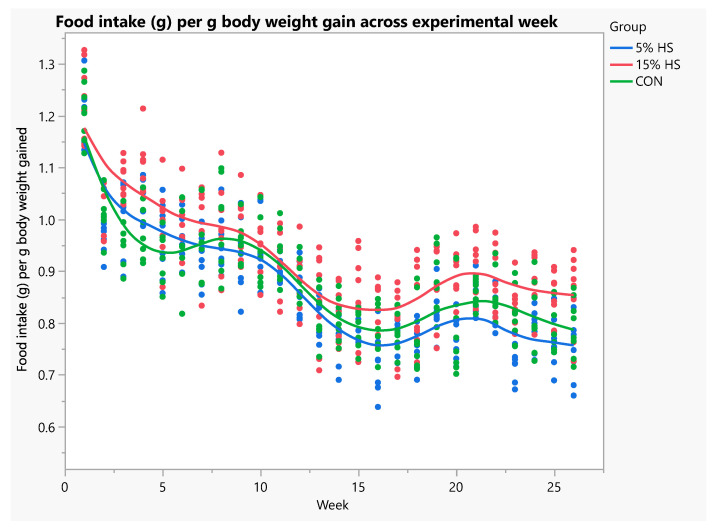 Food intake (g) consumed per g body weight gained across experimental week. N = 8 per group. Each dot represents an individual mouse; colors represent the experimental diet group. Mixed models with repeated measures showed a significant effect of group, with 15% HS consuming significantly more food than the 5% HS and control groups (p < 0.0001). Effect of week, p < 0.0001.
