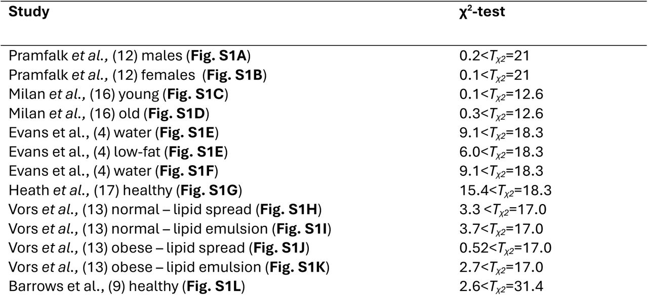 Model agreement when fitted to all data sets individually, with corresponding χ2-test
