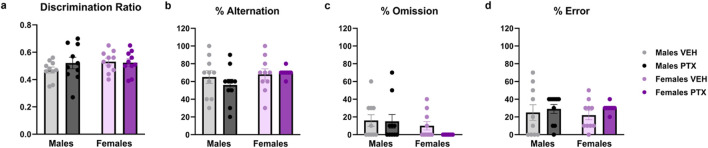 Novel Object Recognition and T-Maze Spontaneous Alternation tests. Investigation of cognition-related behaviour in male and female rats on days 28 (Novel Object Recognition test) and 35 (Alternated T-Maze test) following PTX or VEH intraperitoneal injections. The ratio (A) was calculated as Discrimination Ratio = (Time spent exploring the novel object - Time spent exploring the familiar object)/Total time spent exploring the objects. The percentage of alternation (B), omission (C), and error (D) in the T-Maze Spontaneous Alternation test. Data expressed as mean ± SEM (n = 10 per group).