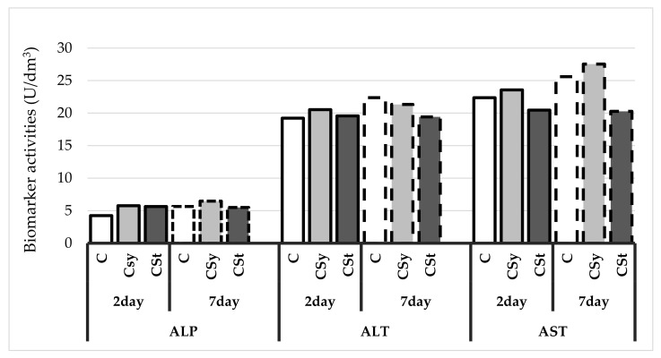 Biomarker activities in the 2- and 7-day-old honey bees’ hemolymph after two methods of supplementation with hemp extract: C–control (pure sugar syrup), Csy–hemp extract in syrup, Cst–hemp extract on strips. (Two-Way ANOVA: ALT (alanine aminotransferase): supplementation method: F(2,59) = 163.68, p = 0.000; days of supplementation: F(1,59) = 321.14, p = 0.000; supplementation method*days of supplementation F(2,59) = 205.18, p = 0,11089, AST (aspartate aminotransferase): supplementation method: F(2,59) = 1180.7, p = 0.000; days of supplementation: F(1,59) = 719.49, p = 0.000; supplementation method*days of supplementation F(2,59) = 206.94, p = 0.000, ALP (alkaline phosphatase): supplementation method: F(2,59) = 204.58, p = 0.000; days of supplementation: F(1,59) = 185.72, p = 0.000; supplementation method*days of supplementation F(2,59) = 87.550, p = 0.000).