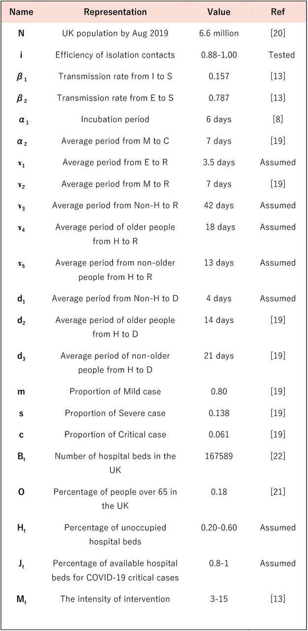 Parameters estimation in our model