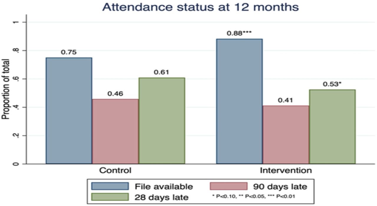 Study participants’ clinic attendance status at 12 months post-HIV diagnosis for the intervention and control