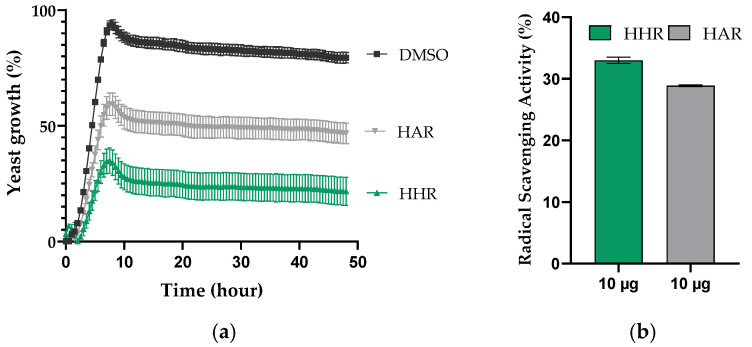 Antifungal and antioxidant activities of HHR and HAR non-polar extracts: (a) Inhibition of Saccharomyces cerevisiae growth over time by 200 µg of HHR and HAR non-polar extracts prepared at 100 mg/mL in DMSO with DMSO as a negative control. (b) Radical Scavenging Activity shows as gallic acid equivalent, showing assessment of HHR and HAR non-polar extract antioxidant activities at 10 µg in reaction to ABTS solution. The values are displayed as the mean ± standard deviation of the technical replicate (n = 3).