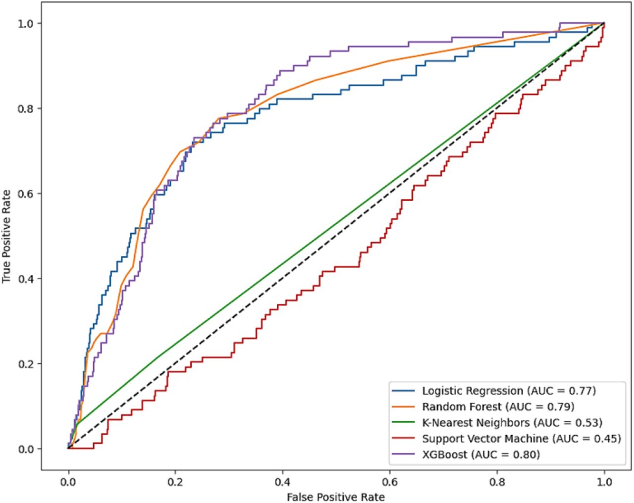 ROC Comparison for Imbalanced Dataset