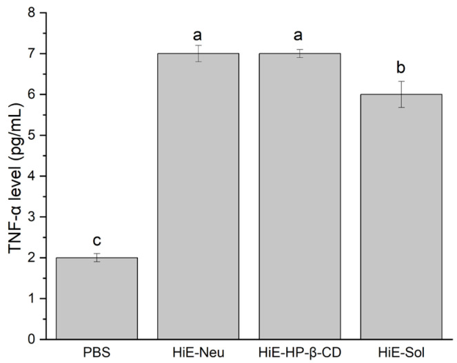 TNF-α level after 18 h stimulation of Caco-2 cells with systems, where 1. PBS, 2. HiE-Neu, 3. HiE-HP-β-CD, 4. HiE-Sol. Different letters (a–c) within the bars indicate statistical difference (p < 0.05).