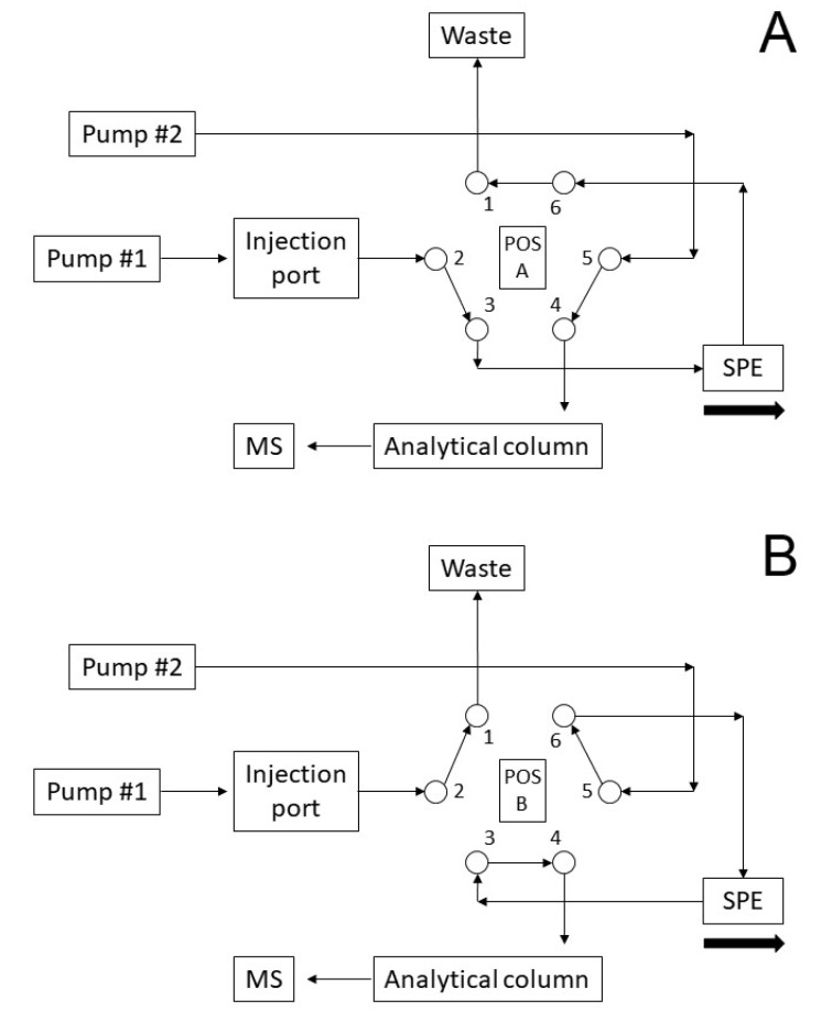 Operation scheme of the valve for online SPE.