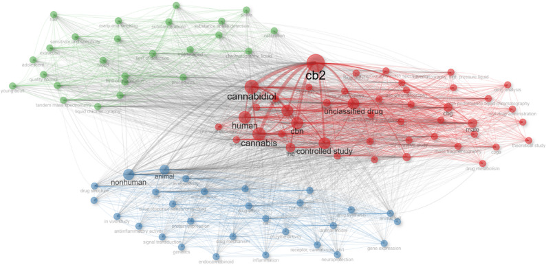 Co-occurrence network of the top 100 Keywords Plus. The map employs Association Strength normalization and Walktrap clustering (min. degree = 5), with node size proportional to frequency. See Supplementary Table S2 for the complete list of keywords and clusters