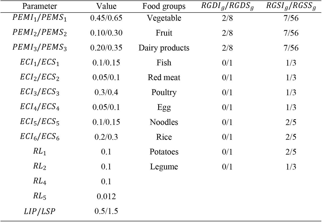 Recommendations for parameters: macronutrients, mealtimes, fatty acids, portion sizes, and food groups (daily and weekly)