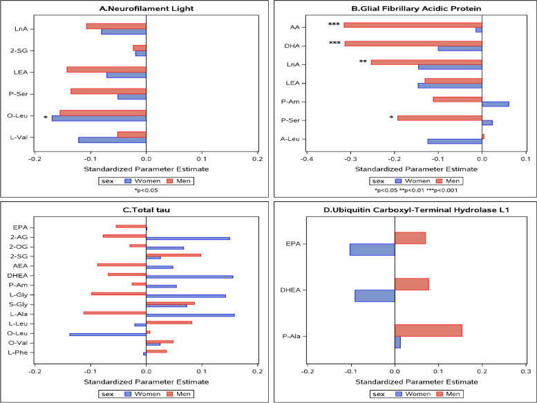 The associations between endocannabinoids and AD biomarkers by sex. Only significant endocannabinoid*sex interactions (p < 0.1) are shown. Models adjust for age, age2, APOE genotype. *X-axis shows standardized parameter estimates. For abbreviations, see Supplementary Table 2