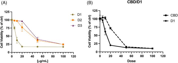 (a) Dose/response curves of decarboxylated D1, D2 and D3 hemp extracts at 5–100 μg/ml on K562 cells after 48 hr of treatments. Data in the graphs are shown as mean ± SD (n = 4 per group). (b) Effect of pure CBD on K562 cells after 48 hr of treatment compared with the extract D1. The dose is shown as μg/ml for D1 extract and μM for CBD, respectively. Data in the graphs are shown as mean ± SD (n = 4 per group)