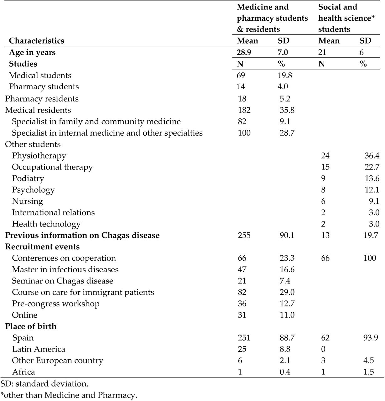 Characteristics of the two samples of students and professionals in whom the scale was validated