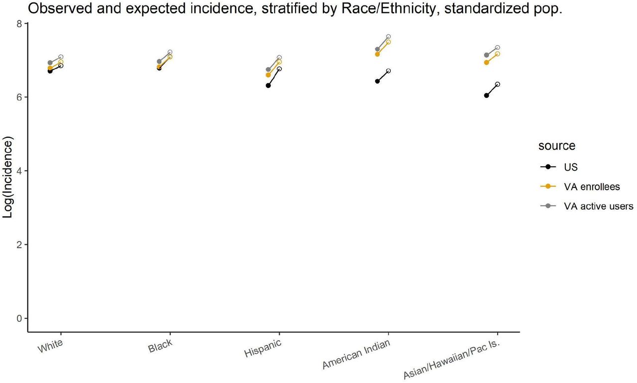 Observed mortality mortality rates (open symbols) and expected mortality rates (closed symbols) in the US population, VA enrollees, and VA active users, stratified by race/ethnicity. Slope of the line indicates the relative increase during the pandemic. Mortality rates are standardized by age, sex, region, and race/ethnicity to the VA enrollee population.
