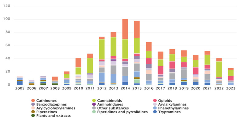 Number and categories of new psychoactive substances reported for the first time from 2005 to 2023 [5].