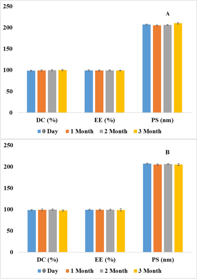Stability results for NLC5 in terms of DC %, EE %, and PS for 3 months (0 day, 1 month, 2 month, and 3 month) (a) at 4 °C and (b) at 25 °C