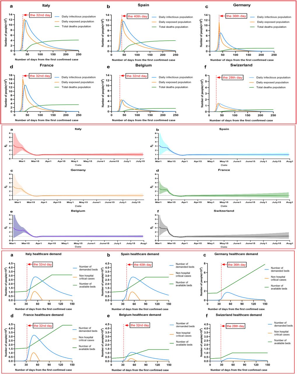 Illustration of forecasting infections, change of reproduction number R, and healthcare demand in 6 European countries (Italy, Spain, Germany, France, Belgium and Switzerland) by implementing suppression intervention.
