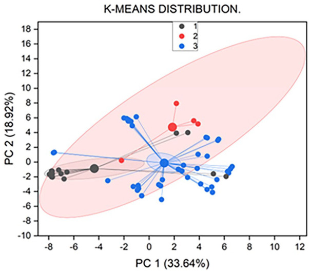 The K-means cluster analysis of ADMET properties.