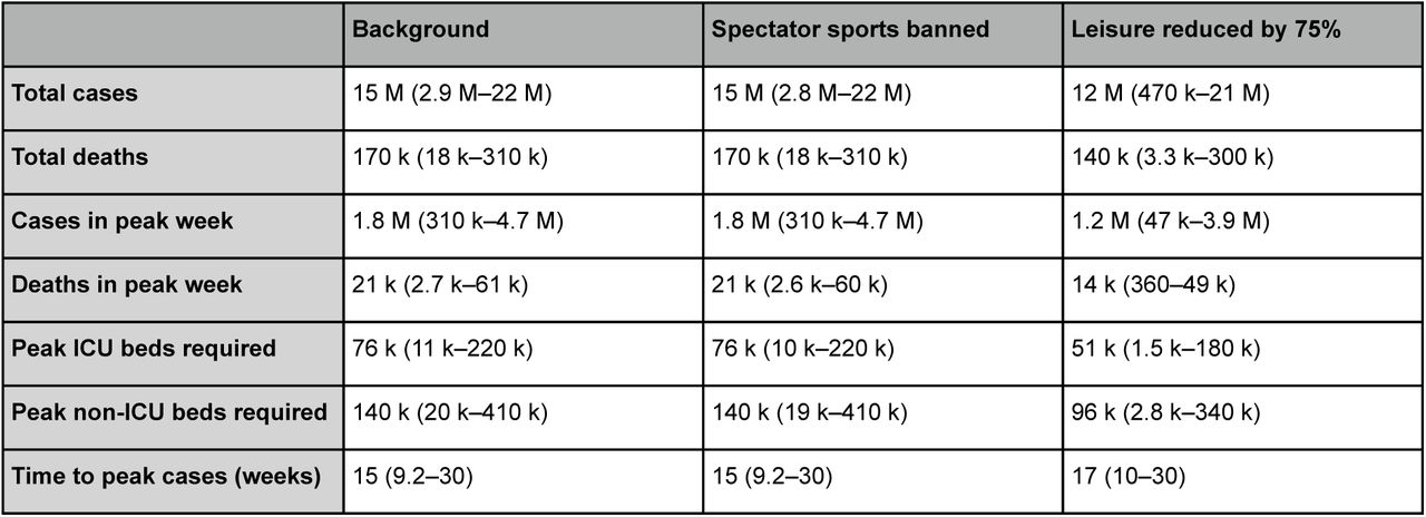 Projected impact of control measures relating to leisure activities in the United Kingdom.Median and 95% prediction interval reported. Totals are calculated up to September 1st, 2020.