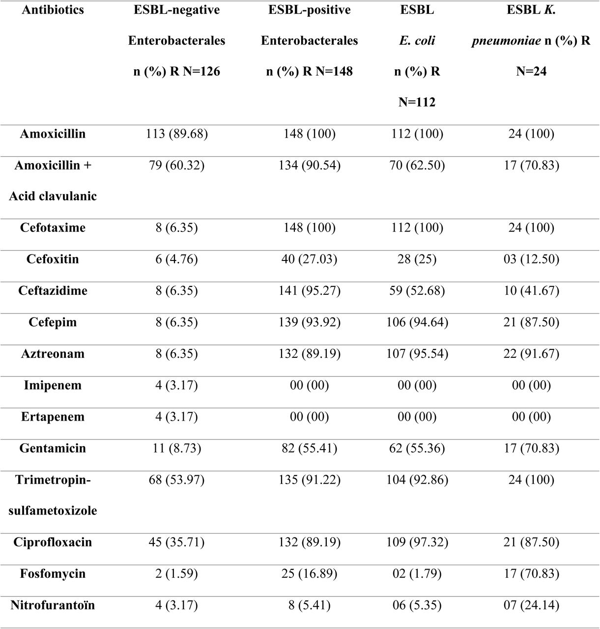 Antibiotic susceptibility of Enterobacterales
