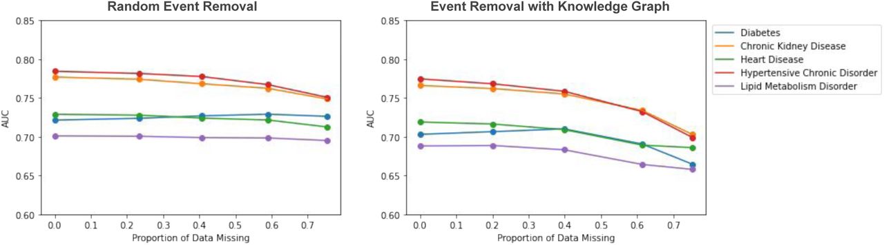 Impact of knowledge graph in event removal. Events are only removed from the training data. On the left, we assess the impact of removing medical events at random. On the right, we assess the impact of removing medical events using the knowledge graph.