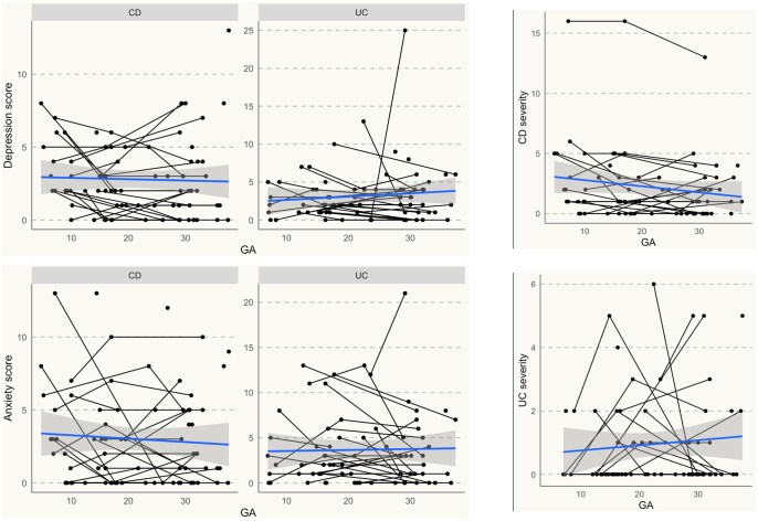 Line graph panels showing individual longitudinal trajectories of depression and anxiety scores plotted against gestational age in weeks for participants with Crohn’s disease and ulcerative colitis. Each participant’s score trajectory across pregnancy stages is represented by a connected line with individual data points plotted at each assessment timepoint.