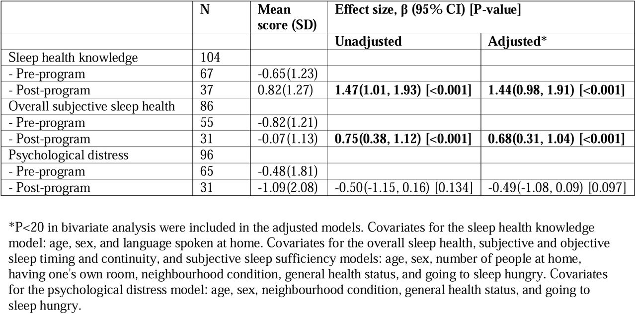 Change in sleep knowledge, sleep health, and psychological distress from pre- to post-program