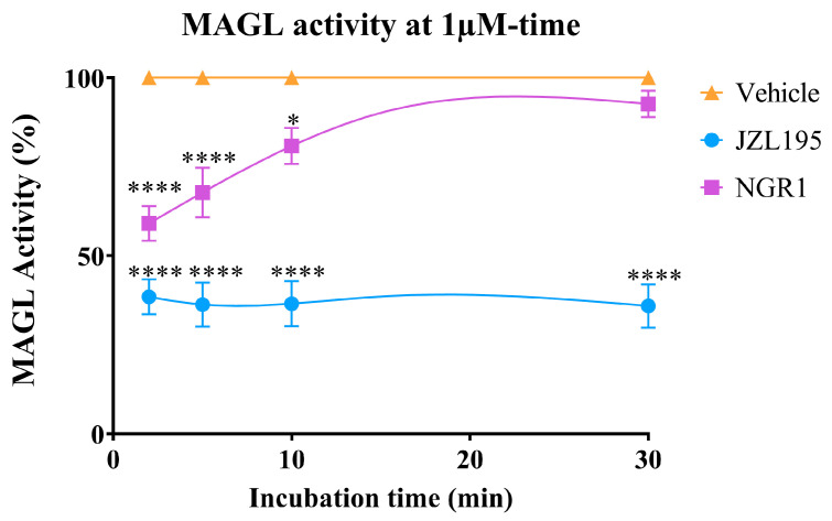 Inhibitory effects of 1 μM NGR1 and JZL195 on human recombinant MAGL activity over time. NGR1, at a concentration of 1 μM, shows a reversible MAGL inhibitory effect over time in comparison to JZL195, an irreversible MAGL inhibitor. Each point represents the mean ± S.E.M of values from 3 to 6 separate experiments. * p = 0.0126, **** p < 0.0001 compared to drug vehicle at the same time after treatment (two-way ANOVA followed by Tukey’s multiple comparison test, Nonlin fit [inhibitor] vs. response [three parameters]).