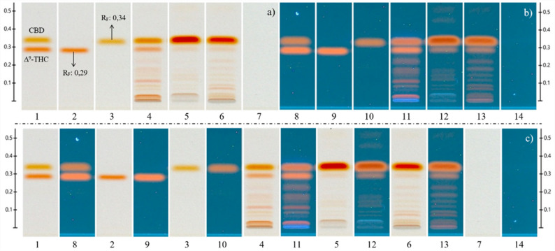 Analysis of CBD-containing e-liquids for vaporizers and electronic cigarettes: (a) visualization of the derivatized plate under white light, (b) visualization of the derivatized plate at 366 nm, (c) image comparison. Reference overspot (1, 8), Δ⁹-THC reference (2, 9), CBD reference (3, 10), sample 6 (4, 11), sample 7 (5, 12), sample 8 (6, 13), and methanol solvent blank (7, 14)
