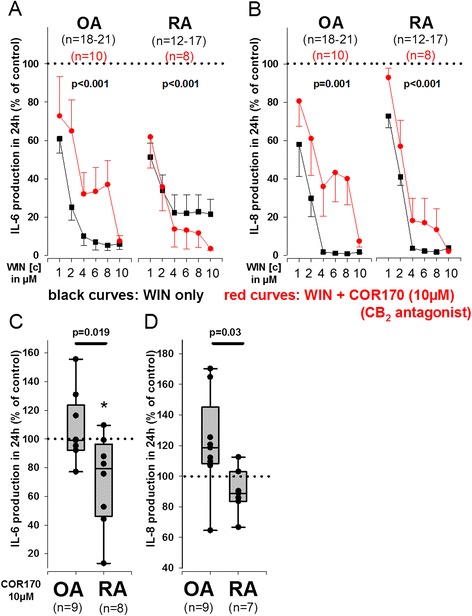 Influence of high concentrations of WIN55212-2 mesylate (WIN, 10−6M to 10−5M) and CB2 antagonist COR170 on TNF-induced IL-6 and IL-8 production in RA and OA synovial fibroblasts. a, b Modulation of WIN effects by CB2 antagonism on TNF-induced IL-6 and IL-8 production. c, d Impact of CB2 antagonist COR170 alone on IL-6 and IL-8 production in RASFs and OASFs. Cytokine production was determined under hypoxic (1 % O2) conditions. *p < 0.05 for comparisons vs control (TNF only, 100 %, dotted line). For comparisons versus control (100 %) the paired t-test was used; for comparisons between OA and RA (c, d), the t-test was used. The general linear model with Bonferroni correction was used for comparisons between WIN only and WIN together with CB2 antagonist (a, b). Data are depicted as mean ± sem. Corresponding p-values for comparisons are given in the graph. Data in C) and D) are visualized as box plots/vertical dot blots. The boundary of the box closest to zero indicates the 25th percentile, the line within each box indicates the median and the upper boundary of the box the 75th percentile. Error bars below and above the box indicate the 10th and 90th percentiles