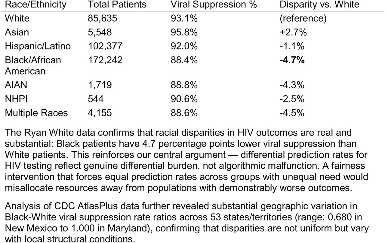 Ryan White Viral Suppression Rates by Race/Ethnicity (2024)