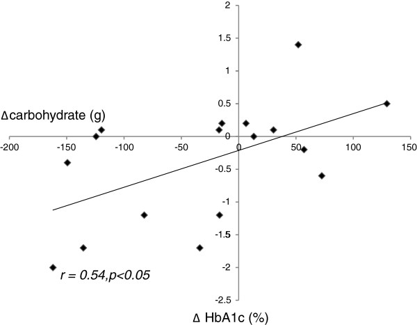 Relationship between reduction in carbohydrate intake and improvement in glycaemic control (as indicated by change in HbA1c concentration) in rimonabant-treated subjects (n = 17) (r = 0.54, p < 0.05).