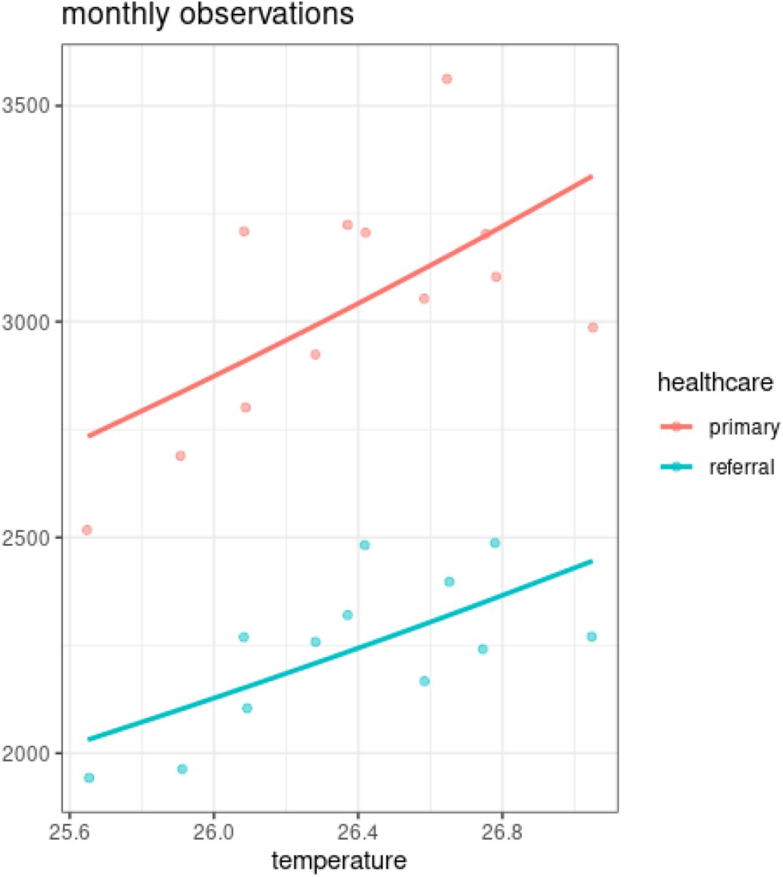 Temperature and the expected cumulative number of diabetes patients visits.