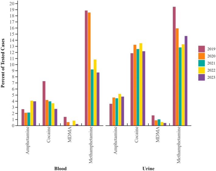 Percent positivity by stimulant analyte for all samples tested in blood and urine by year.