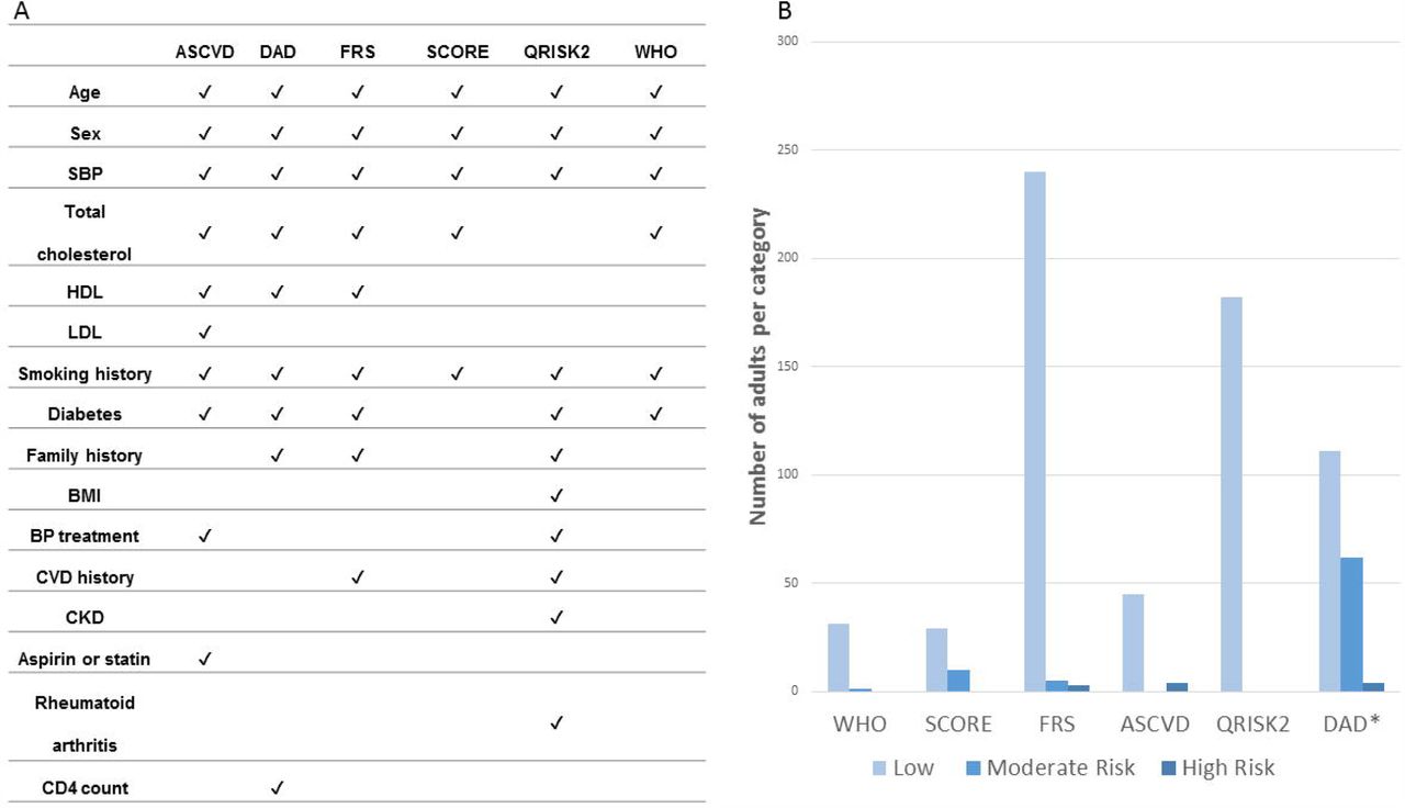 Score components and categorization of cardiovascular risk for 279 Malawian Adults living with HIVA. Summary of variables included in each cardiovascular risk score. B. The number of participants classified as low, moderate and high risk of cardiovascular events. *All scores report a 10-year cardiovascular disease risk, apart from D:A:D which reports a 5-year risk.