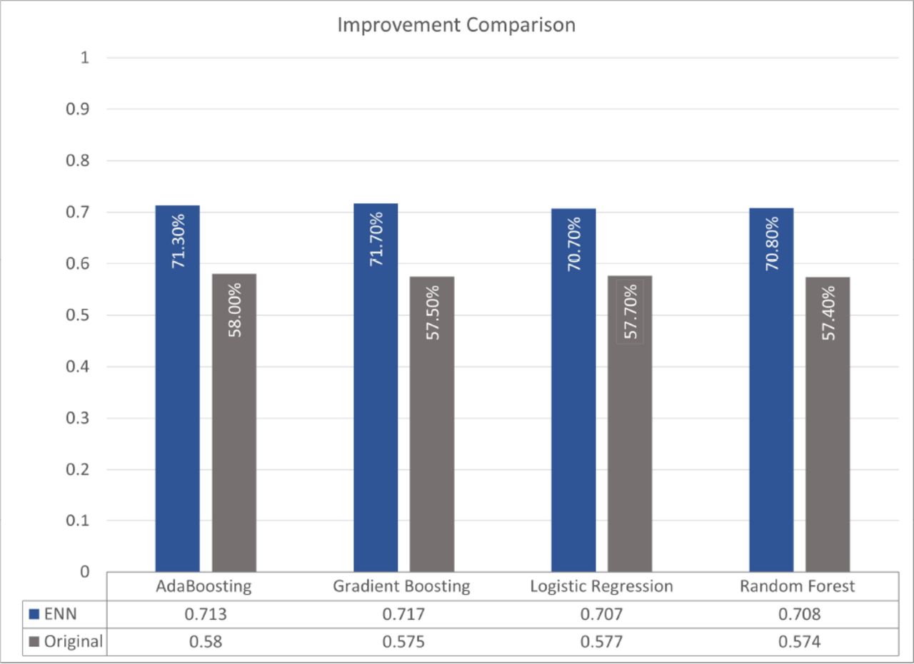 Comparison of improvement of recall value between original and best sampling technique (ENN) for different ML algorithms
