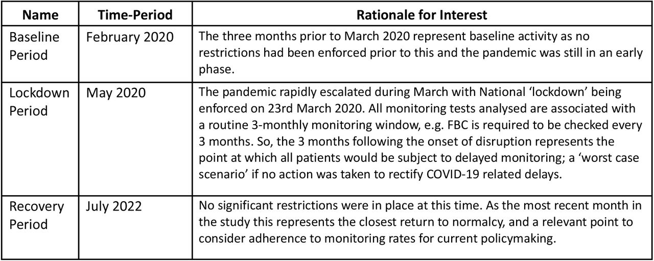 Time-periods of interest in relation to DMARD monitoring during the COVID-19 pandemic.