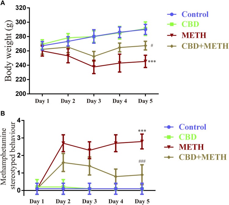Changes in body weight and stereotyped behavior in rats repeatedly exposed to CBD and/or METH. (A) Changes in body weight in rats. (B) Changes in stereotyped behavior in rats. *** p < 0.001 compared with control group, # p < 0.05 or ### p < 0.001 compared with METH group; Tukey HSD post-hoc comparison after significant ANOVA.