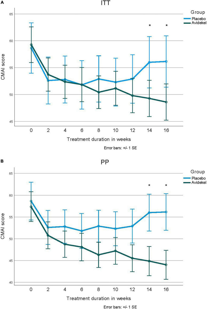 The Cohen-Mansfield Agitation Inventory score reduction over time between groups. Panels (A,B) present mean CMAI scores in the two groups, throughout the trial visits both in intention-to-treat analysis of all randomized patients that initiated treatment (n = 60), and per protocol analysis of patients who completed the trial according to protocol (n = 52). (A) Intention-to-treat analysis. (B) Per-protocol analysis.
