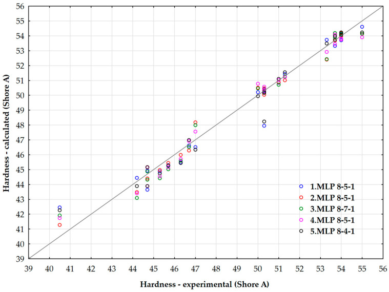 Parity plot of predicted values of a rubber hardness (Shore hardness A) using ANN.