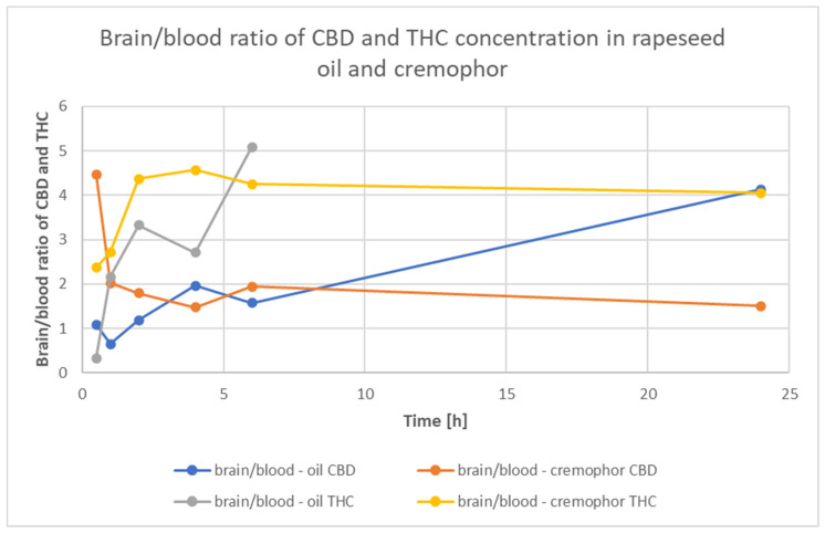 Time course of the brain/blood ratio in rats after a single oral dose of Cannabis sativa extract at a 30 mg/kg (cannabidiol equivalent dose) in the solvents Cremophor EL [Kolliphor® EL, pH-range 6.0–8.0, Sigma Aldrich]/ethanol/saline solution (1:1:18) formulation and Rapae oleum.