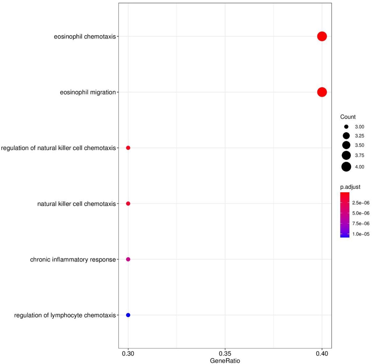 Dotplots of enriched GO functions representing downregulated genes by cannabidiol (1.0 µg/mL).