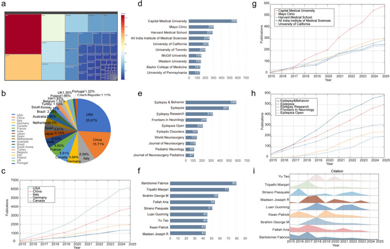 Country journal and author analysis. a Treemap of the Distribution of Published Articles by Major Countries Worldwide; b proportion of papers published by the top 20 countries; c, e, g number of papers published by the top 5 over time from 2015 to 2025; d, f, h number of articles published in the top 10; i citation distribution map of the top 9 authors