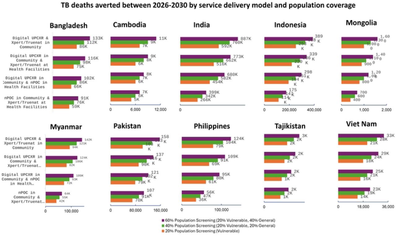TB deaths averted between 2026-2035.Estimated number of TB deaths averted between 2026 and 2035, disaggregated by service delivery model and population coverage level across ten high-burden Asian countries.