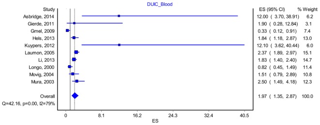 Forrest plot. Studies that estimated DUIC through blood analysis (RE Model).
