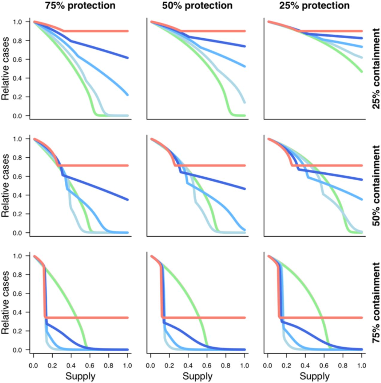 Reduction in total infections under each of the described resource allocation strategy for a range of resource availability levels.Corresponds to Figure 2. Each panel represents intervention effectiveness in terms of relative susceptibility and transmissibility, with the bottom left panel denoting the most effective intervention (75% reduction in susceptibility and transmissibility) and the top right panel representing the least effective intervention (25% reduction in susceptibility and transmissibility). Resources are provided naïvely (pink), prioritized to the elderly (green), saved for detected cases (red), or balanced at different levels between healthy individuals, prioritizing the elderly, and detected cases (blue). 30% of cases are assumed to be undetected. See Methods for further details.