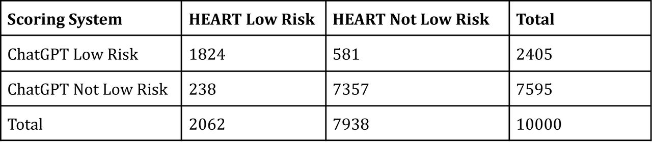 Performance of ChatGPT in Predicting a Low-Risk HEART scorethe predictive value of a low-risk ChatGPT score indicating a low-risk HEART score was 76%.