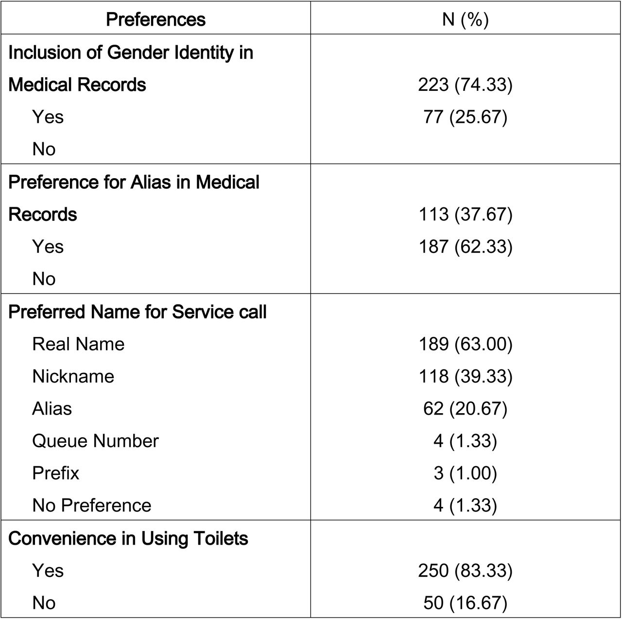 Medical Preferences