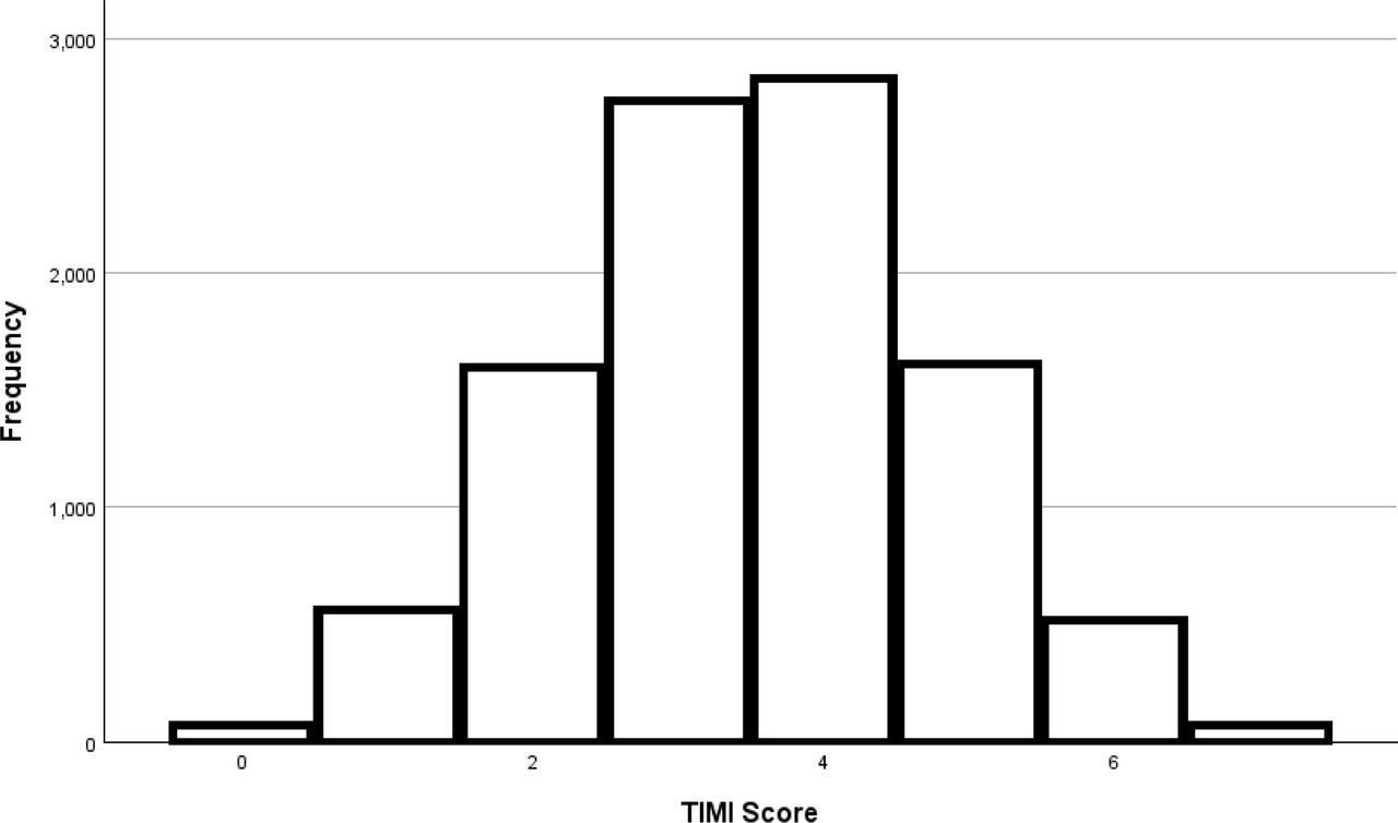 Histogram of TIMI scores in the first dataset The TIMI dataset was normally distributed.